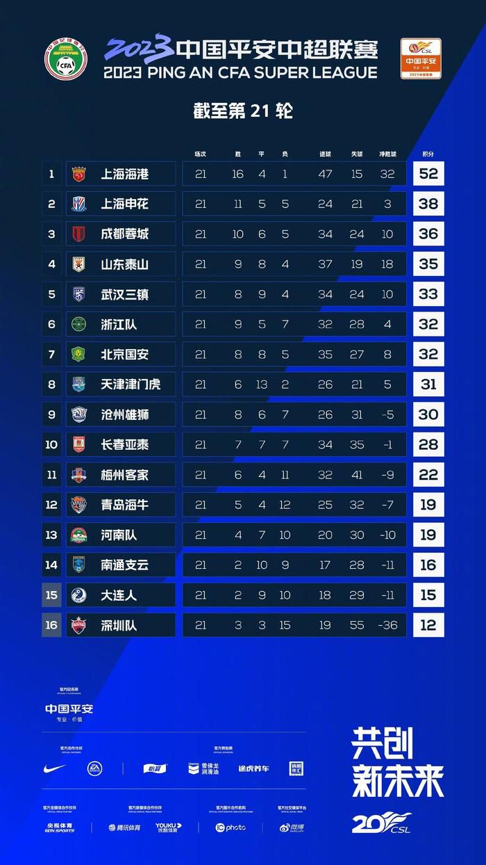 同曦目前仅排在第16，山西第14。